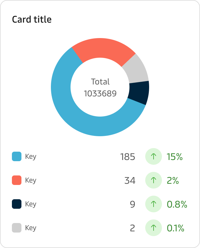 Pie chart data vis for SCP component library