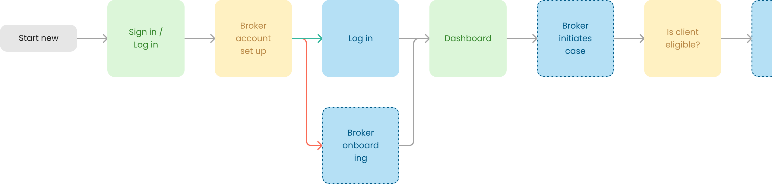 Flow chart for a new case