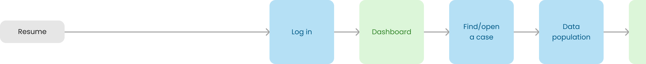 Flow chart for an existing case